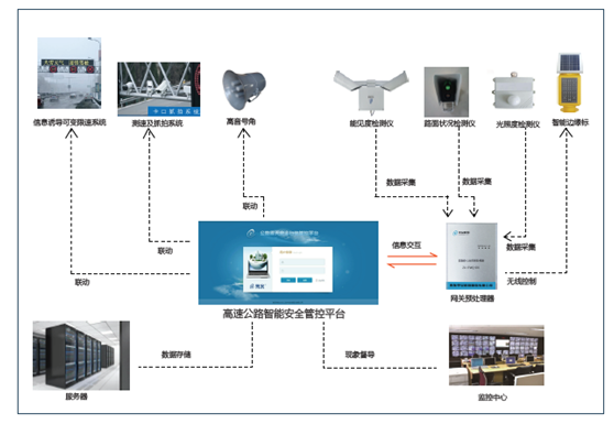 高速公路智能安全管控平臺(tái)